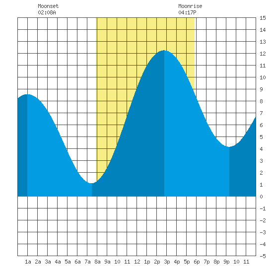 Gig Harbor tide chart for Thursday, November 3, 2022
