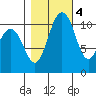 Gig Harbor tide chart for Friday, November 4, 2022