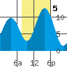 Gig Harbor tide chart for Saturday, November 5, 2022