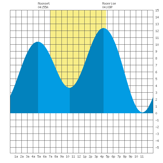 Gig Harbor tide chart for Sunday, November 6, 2022