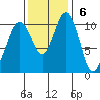 Gig Harbor tide chart for Sunday, November 6, 2022