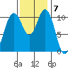 Gig Harbor tide chart for Monday, November 7, 2022