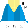 Gig Harbor tide chart for Wednesday, November 9, 2022