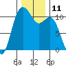 Gig Harbor tide chart for Sunday, December 11, 2022
