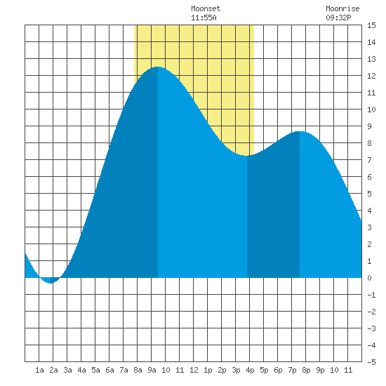 Gig Harbor tide chart for Tuesday, December 13, 2022