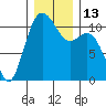 Gig Harbor tide chart for Tuesday, December 13, 2022