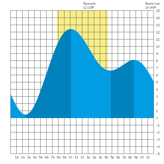 Gig Harbor tide chart for Wednesday, December 14, 2022