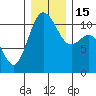 Gig Harbor tide chart for Thursday, December 15, 2022