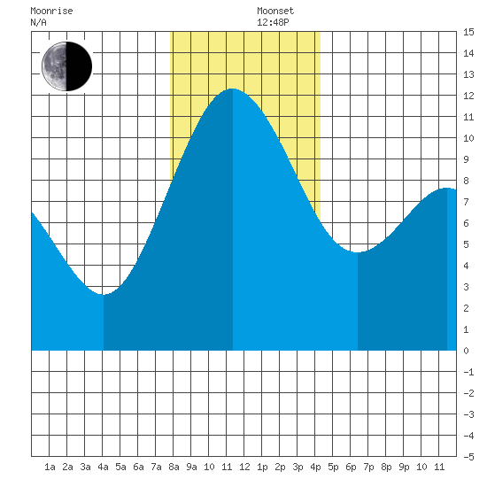 Gig Harbor tide chart for Friday, December 16, 2022