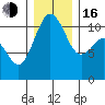 Gig Harbor tide chart for Friday, December 16, 2022