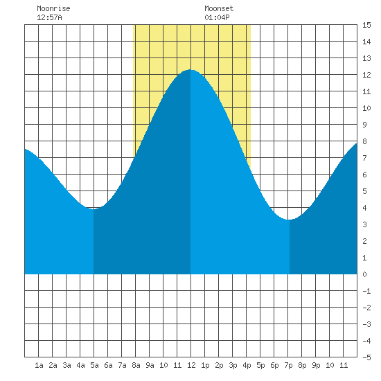 Gig Harbor tide chart for Saturday, December 17, 2022