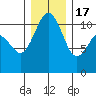 Gig Harbor tide chart for Saturday, December 17, 2022
