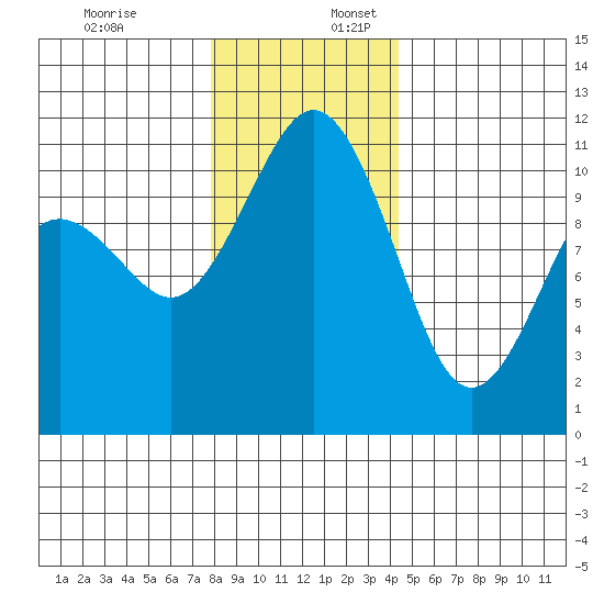 Gig Harbor tide chart for Sunday, December 18, 2022