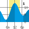 Gig Harbor tide chart for Thursday, December 1, 2022