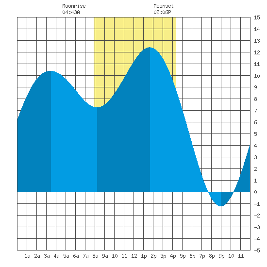Gig Harbor tide chart for Tuesday, December 20, 2022