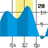 Gig Harbor tide chart for Tuesday, December 20, 2022