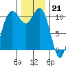 Gig Harbor tide chart for Wednesday, December 21, 2022