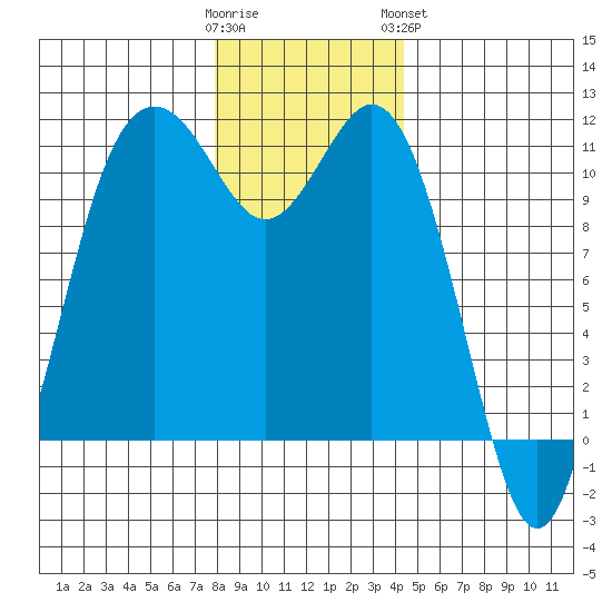 Gig Harbor tide chart for Thursday, December 22, 2022