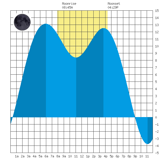 Gig Harbor tide chart for Friday, December 23, 2022