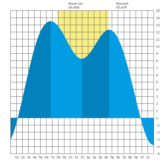 Gig Harbor tide chart for Saturday, December 24, 2022