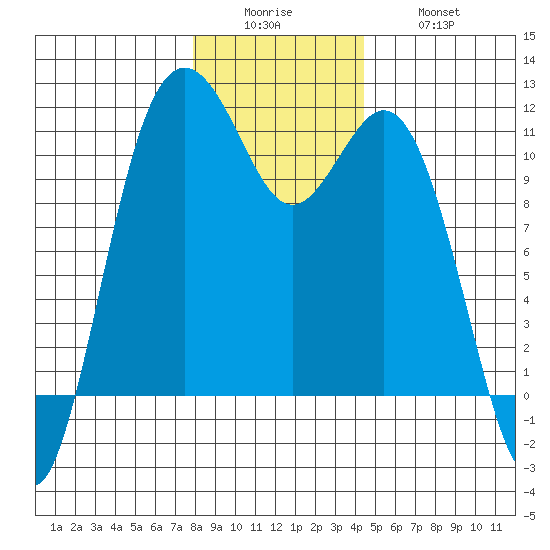 Gig Harbor tide chart for Sunday, December 25, 2022