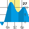 Gig Harbor tide chart for Tuesday, December 27, 2022