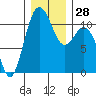 Gig Harbor tide chart for Wednesday, December 28, 2022