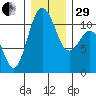 Gig Harbor tide chart for Thursday, December 29, 2022