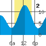 Gig Harbor tide chart for Friday, December 2, 2022