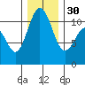 Gig Harbor tide chart for Friday, December 30, 2022