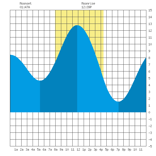 Gig Harbor tide chart for Saturday, December 31, 2022