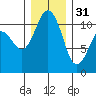 Gig Harbor tide chart for Saturday, December 31, 2022