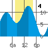 Gig Harbor tide chart for Sunday, December 4, 2022