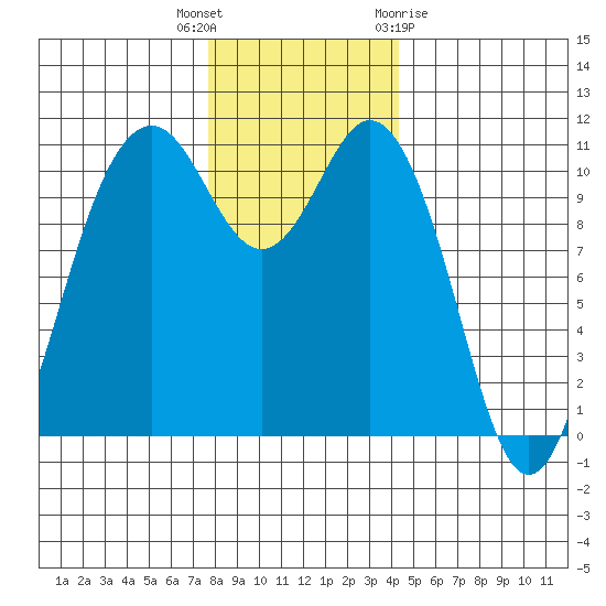 Gig Harbor tide chart for Tuesday, December 6, 2022