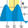 Gig Harbor tide chart for Tuesday, December 6, 2022