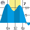 Gig Harbor tide chart for Wednesday, December 7, 2022
