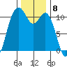 Gig Harbor tide chart for Thursday, December 8, 2022