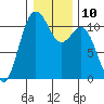 Gig Harbor tide chart for Tuesday, January 10, 2023