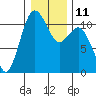 Gig Harbor tide chart for Wednesday, January 11, 2023