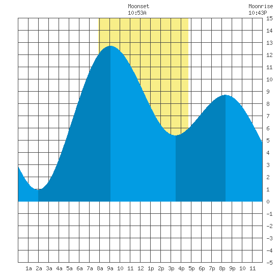 Gig Harbor tide chart for Thursday, January 12, 2023