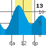 Gig Harbor tide chart for Friday, January 13, 2023