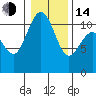 Gig Harbor tide chart for Saturday, January 14, 2023