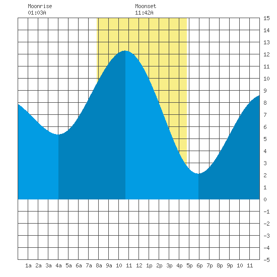 Gig Harbor tide chart for Sunday, January 15, 2023