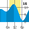 Gig Harbor tide chart for Monday, January 16, 2023