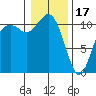 Gig Harbor tide chart for Tuesday, January 17, 2023