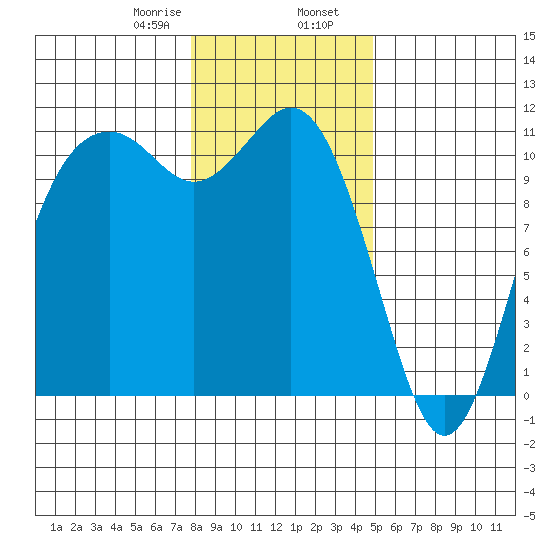 Gig Harbor tide chart for Wednesday, January 18, 2023