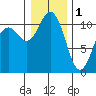 Gig Harbor tide chart for Sunday, January 1, 2023