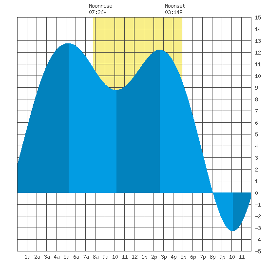 Gig Harbor tide chart for Friday, January 20, 2023