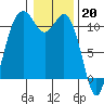 Gig Harbor tide chart for Friday, January 20, 2023