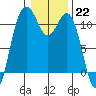 Gig Harbor tide chart for Sunday, January 22, 2023